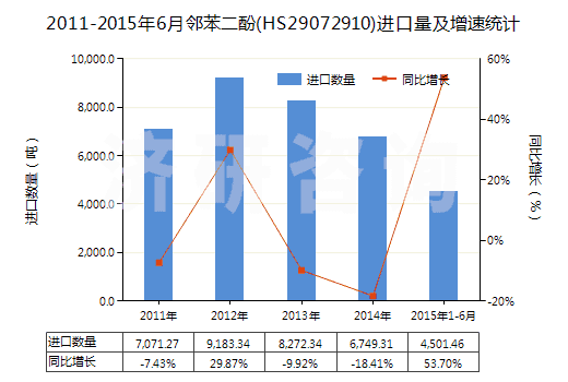 2011-2015年6月鄰苯二酚(HS29072910)進(jìn)口量及增速統(tǒng)計(jì)